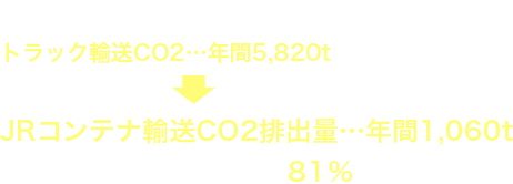 【削減結果】トラック輸送CO2…年間5,820t JRコンテナ輸送CO2排出量…年間1,060t 実に二酸化炭素（CO2）排出量を81%も削減しました。