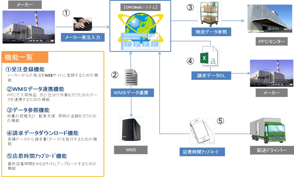 システムフロー図