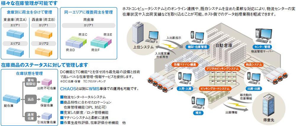 WMSの在庫管理機能を4つのパートで説明した図。左上「様々な在庫管理が可能です」では、倉庫別に荷主を分けて管理する例（東倉庫＝荷主A、西倉庫＝荷主B、それぞれエリア1・2に区分）と、同一エリアに複数荷主を管理する例（南倉庫エリア1に荷主C〜F）を図示。左下「在庫商品のステータスに対して管理します」では、総在庫を賞味期限切れ（出荷不可在庫）、返品（保留在庫）、通常在庫（引当対象在庫）に分けて管理する流れを示す。右側は物流センター全体の構成イラストで、上位システムとの入出庫指示・入出庫実績／在庫履歴の連携、自動倉庫、センター管理（物流管理サーバー）、各種マテハン機器、デジタルピッキングシステム、検品システム、ピッキングカートシステム、入荷・入庫から出庫・出荷、補充、得意先への出荷情報、販売動向・在庫情報の流れを図示。あわせて、DC機能（在庫・保管）とTC機能（クロスドッキング）を併せ持つこと、CHAOSとは別にWMS単体での運用も可能であること、物流センタートータルシステム、商品特性に合わせたロケーション在庫管理機能（3PL対応可）、充実した鮮度／ロット管理機能、マテハンシステムとの柔軟な連携、作業生産性評価・在庫評価分析機能などの特徴を記載。