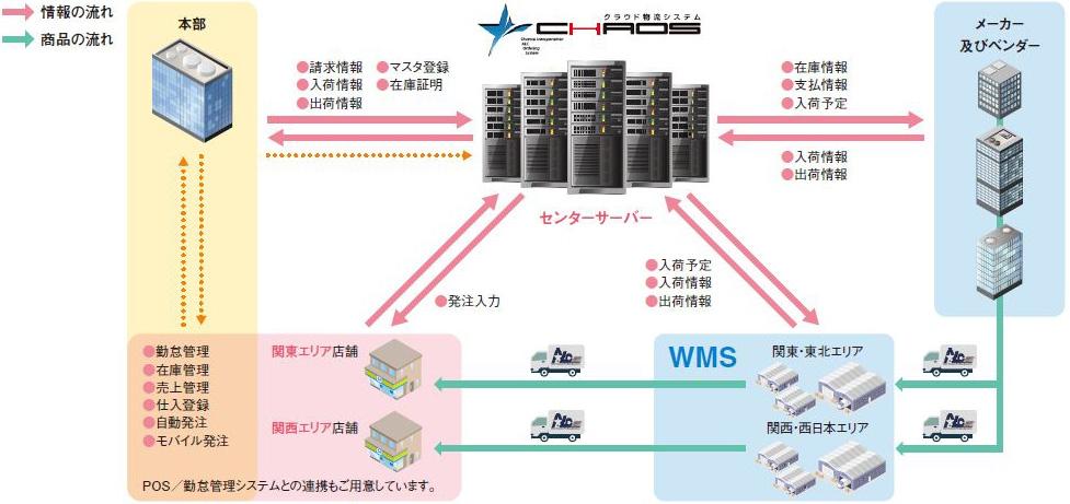 クラウド物流システムCHAOSのシステム構成図。凡例としてピンクの矢印が情報の流れ、緑の矢印が商品の流れを表す。中央のセンターサーバーは、本部との間で請求情報・入荷情報・出荷情報・マスタ登録・在庫証明をやり取りし、メーカー及びベンダーとの間で在庫情報・支払情報・入荷予定・入荷情報・出荷情報をやり取りする。WMS配下の関東・東北エリアおよび関西・西日本エリアの物流センターとは入荷予定・入荷情報・出荷情報を連携し、関東エリア店舗・関西エリア店舗からは発注入力を受け付ける。商品はメーカー及びベンダーから物流センターへ、物流センターから各エリアの店舗へトラック輸送される。店舗側では勤怠管理・在庫管理・売上管理・仕入登録・自動発注・モバイル発注に対応し、POS／勤怠管理システムとの連携も用意されている。
