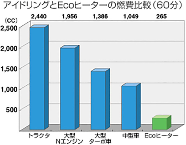 アイドリングEcoヒーターの燃費比較のグラフ