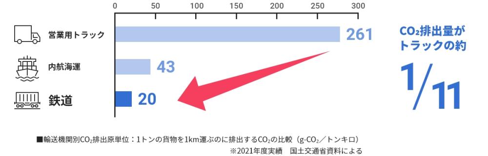 鉄道輸送の場合、CO₂排出量がトラック輸送の約1/11に削減できます。