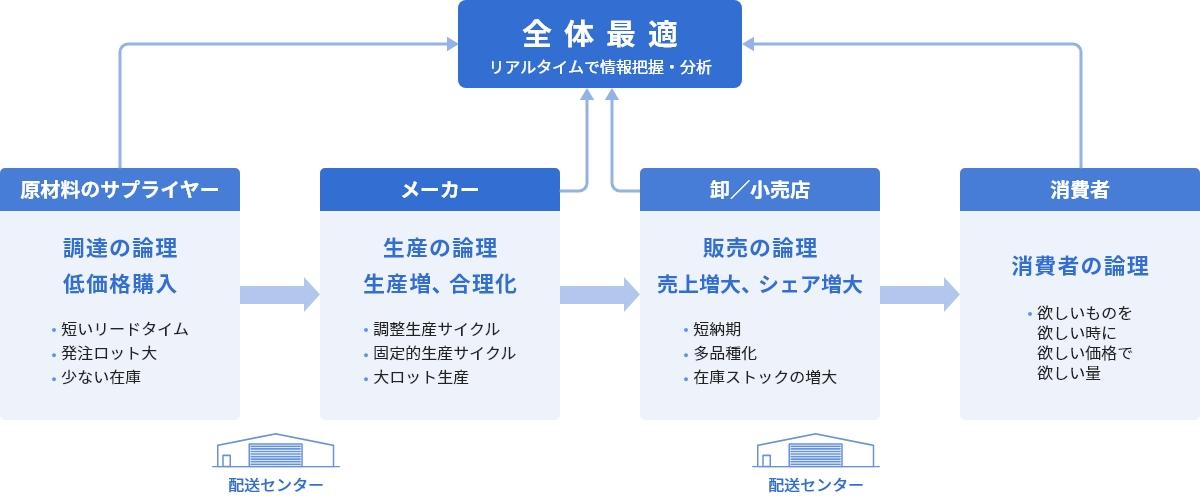 SCM（サプライチェーンマネジメント）の仕組みを示す図。左から右へ、原材料のサプライヤー（調達の論理／低価格購入：短いリードタイム、発注ロット大、少ない在庫）、メーカー（生産の論理／生産増、合理化：調整生産サイクル、固定的生産サイクル、大ロット生産）、卸／小売店（販売の論理／売上増大、シェア増大：短納期、多品種化、在庫ストックの増大）、消費者（消費者の論理：欲しいものを欲しい時に欲しい価格で欲しい量）と並び、商品が順に流れる。サプライヤーとメーカーの間、卸／小売店と消費者の間には配送センターが介在。各プレイヤーの情報は上部の「全体最適（リアルタイムで情報把握・分析）」に集約される。