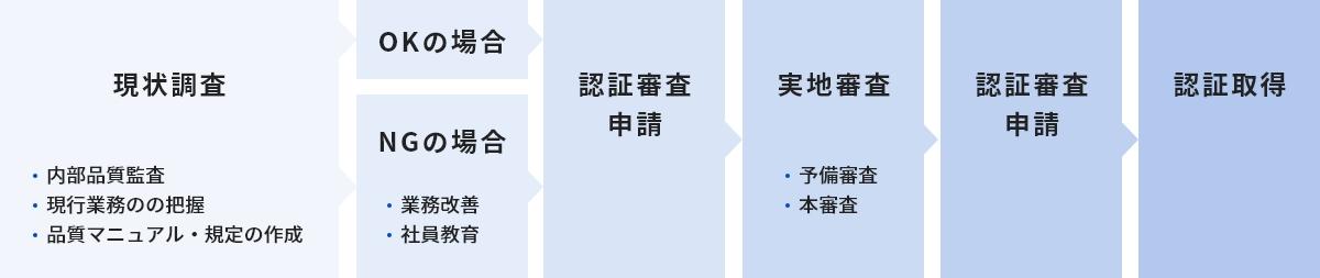 各種認証取得サポートの流れを示すフロー図。まず現状調査（内部品質監査、現行業務の把握、品質マニュアル・規定の作成）を実施し、結果がOKの場合はそのまま認証審査申請へ、NGの場合は業務改善・社員教育を行ってから認証審査申請へ進む。その後、実地審査（予備審査、本審査）、認証審査申請を経て認証取得に至る。