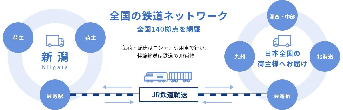 全国の鉄道ネットワークを示す図。全国140拠点を網羅し、集荷・配達はコンテナ専用車、幹線輸送は鉄道のJR貨物で行う。左側では新潟エリアの荷主からトラックで最寄駅へ集荷し、中央のJR鉄道輸送で幹線を輸送。右側の最寄駅からトラックで、北海道・関西・中部・九州など日本全国の荷主へ届ける。矢印は双方向で、往復いずれの輸送にも対応することを示す。