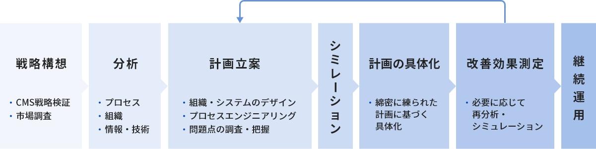 物流コンサルティングの進め方を7つのステップで示したフロー図。①戦略構想（CMS戦略検証、市場調査）、②分析（プロセス、組織、情報・技術）、③計画立案（組織・システムのデザイン、プロセスエンジニアリング、問題点の調査・把握）、④シミュレーション、⑤計画の具体化（綿密に練られた計画に基づく具体化）、⑥改善効果測定（必要に応じて再分析・シミュレーション）、⑦継続運用。改善効果測定から計画立案へ戻る矢印があり、必要に応じて再検討するループ構造になっている。