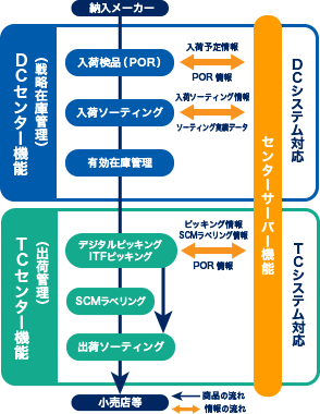 DCセンター機能とTCセンター機能の業務フロー図。上段の青いブロックはDCセンター機能（戦略在庫管理）で、入荷検品（POR）、入荷ソーティング、有効在庫管理の順に処理。下段の緑のブロックはTCセンター機能（出荷管理）で、デジタルピッキング／ITFピッキング、SCMラベリング、出荷ソーティングの順に処理。商品は納入メーカーから入り、両機能を経て小売店等へ流れる。右側のセンターサーバー機能と情報を双方向にやり取りし、入荷予定情報とPOR情報、入荷ソーティング情報とソーティング実績データ、ピッキング情報・SCMラベリング情報とPOR情報を連携。センターサーバー機能はDCシステム対応とTCシステム対応の両方に対応する。
