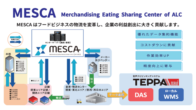 フードビジネス向け物流システムMESCA（Merchandising Eating Sharing Center of ALC）の全体図。中央に「センターサーバー（集約・保管）」のMESCAを置き、本部、関東エリア／関西エリアの店舗、メーカー及びベンダー、関東・東北エリア／関西・西日本エリアの倉庫・物流センターが情報の流れで相互に接続。物流センターから店舗へは輸送で商品が届く。右側では音声ナビピッキングシステム「TEPPAnavi」のDASおよびローカルWMSとデータ連携する。導入効果として「優れたデータ集約機能」「コストダウンに貢献」「作業効率UP」「精度向上に寄与」を掲げ、「MESCAはフードビジネスの物流を変革し、企業の利益創出に大きく貢献します。」と記載。