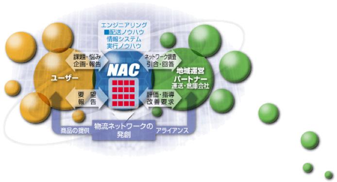 NACを中心とした物流ネットワークの概念図。中央のNACは、エンジニアリング、配送ノウハウ、情報システム、実行ノウハウを担う。左側のユーザーからは課題・悩みや要望・報告が寄せられ、NACは企画・報告を返す。右側の地域運営パートナー（運送・倉庫会社）へはネットワーク要請や引合を行い、回答を受けるとともに、評価・指導や改善要求を実施。ユーザーへの商品の提供とパートナーとのアライアンスを通じて、物流ネットワークの創出を図る構成。