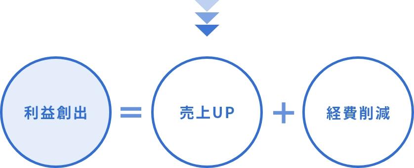利益創出＝売上UP+経費削減