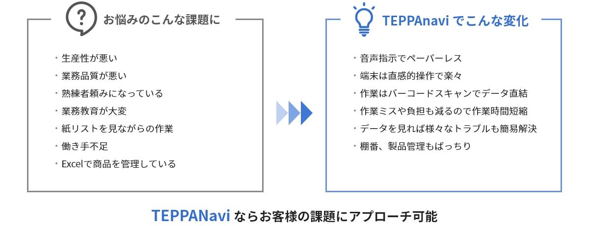 TEPPANavi導入前後の対比図。左側「お悩みのこんな課題に」には、生産性が悪い／業務品質が悪い／熟練者頼みになっている／業務教育が大変／紙リストを見ながらの作業／働き手不足／Excelで商品を管理している の7項目。右側「TEPPANaviでこんな変化」には、音声指示でペーパーレス／端末は直感的操作で楽々／作業はバーコードスキャンでデータ直結／作業ミスや負担も減るので作業時間短縮／データを見れば様々なトラブルも簡易解決／棚番・製品管理もばっちり の6項目。図の下に「TEPPANaviならお客様の課題にアプローチ可能」と記載。