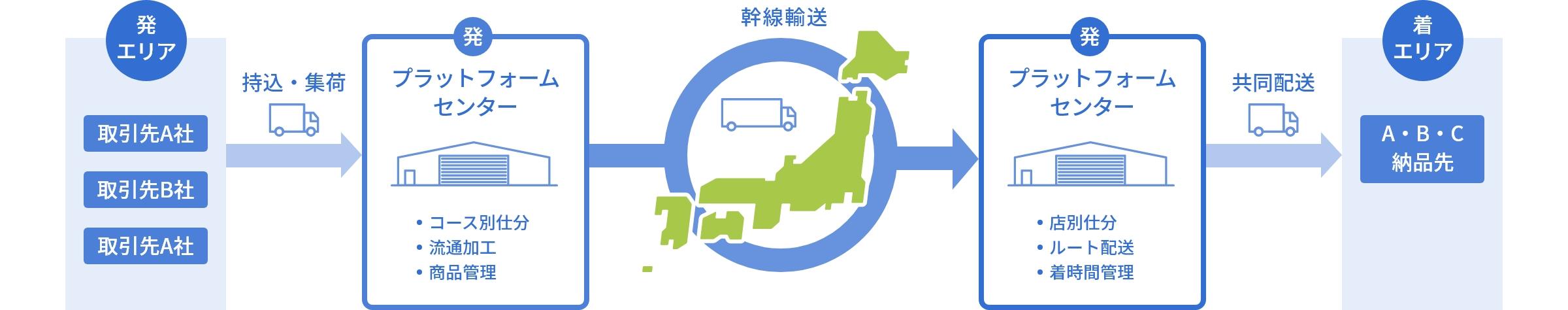 共同配送スキームの流れを示す図。発エリアの取引先各社から持込・集荷した荷物を発側プラットフォームセンターに集約し、コース別仕分・流通加工・商品管理を実施。幹線輸送で着側プラットフォームセンターへ運び、店別仕分・ルート配送・着時間管理を行った上で、共同配送により着エリアのA・B・C各納品先へ納品する。