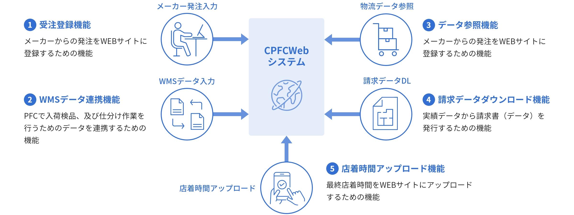CPFCWebシステムのシステムフロー図。中央のCPFCWebシステムに対し、①受注登録機能（メーカーからの発注をWEBサイトに登録）、②WMSデータ連携機能（PFCでの入荷検品・仕分け作業用データを連携）、③データ参照機能（物流データを参照）、④請求データダウンロード機能（実績データから請求書データを発行）、⑤店着時間アップロード機能（最終店着時間をWEBサイトにアップロード）の5機能の情報ががデータベースに保管される。