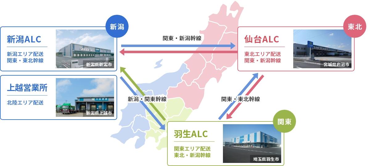 物流拠点ネットワークを日本地図上に示した図。新潟エリアの新潟ALC（新潟県新潟市）は新潟エリア配送と関東・東北幹線を担い、上越営業所（新潟県上越市）は北陸エリア配送を担当。東北エリアの仙台ALC（宮城県岩沼市）は東北エリア配送と関東・新潟幹線、関東エリアの羽生ALC（埼玉県羽生市）は関東エリア配送と東北・新潟幹線を担当。新潟ALC・仙台ALC・羽生ALCの3拠点は幹線輸送で相互に結ばれている。